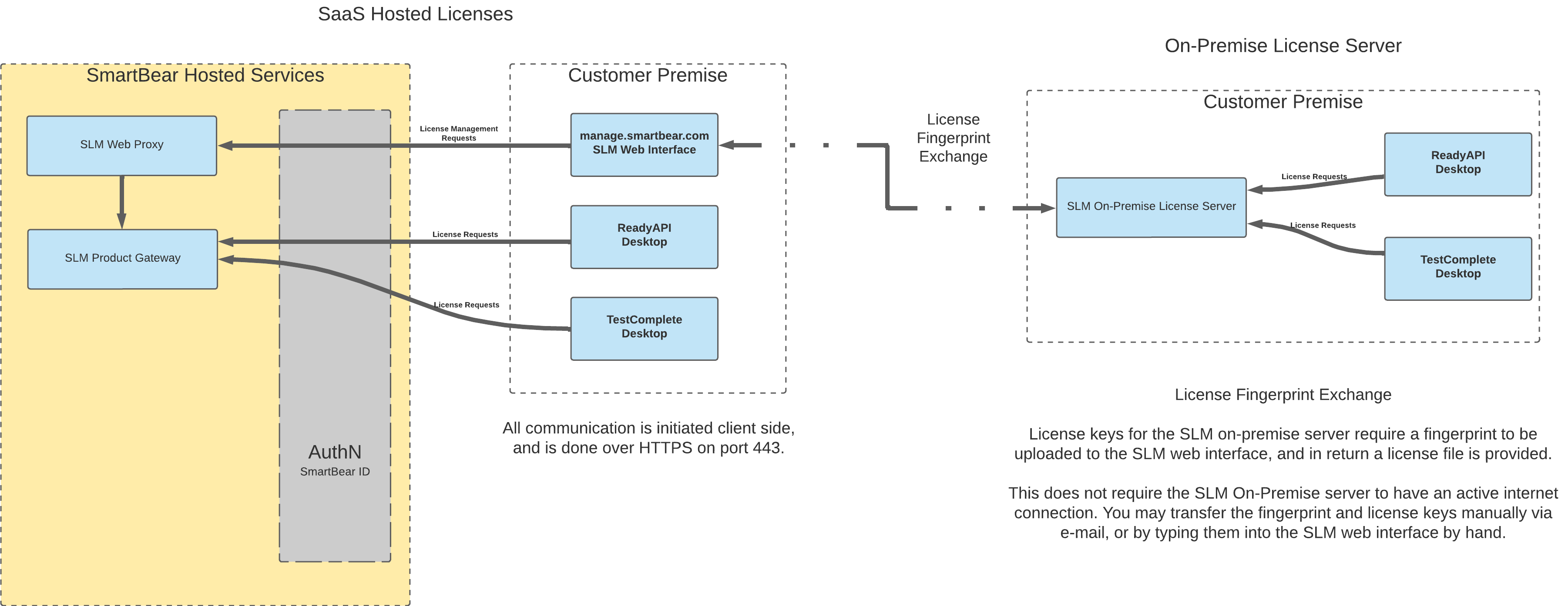 License Management Services Diagram License Management Services Diagram